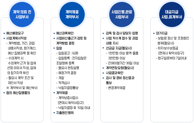 공사업무 처리 흐름도 이미지